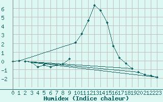 Courbe de l'humidex pour Saint-Vran (05)