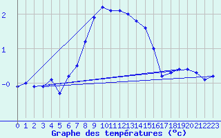 Courbe de tempratures pour Lakatraesk