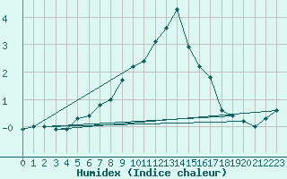 Courbe de l'humidex pour Sion (Sw)