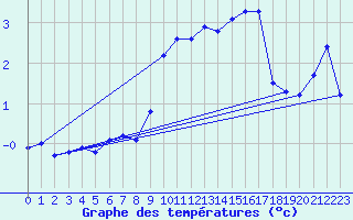 Courbe de tempratures pour Bouveret