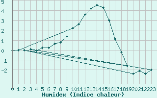 Courbe de l'humidex pour Neuhutten-Spessart