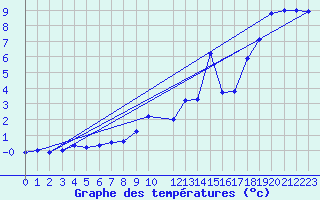 Courbe de tempratures pour Gttingen