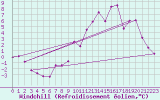 Courbe du refroidissement olien pour Charleville-Mzires (08)
