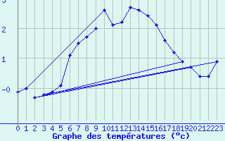Courbe de tempratures pour Stora Spaansberget