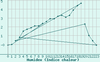 Courbe de l'humidex pour Kahler Asten