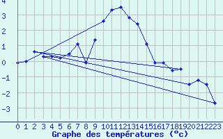 Courbe de tempratures pour Robiei