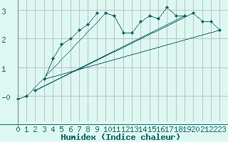 Courbe de l'humidex pour Osterfeld