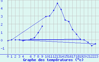 Courbe de tempratures pour Karabk Kapullu