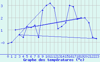 Courbe de tempratures pour Paganella