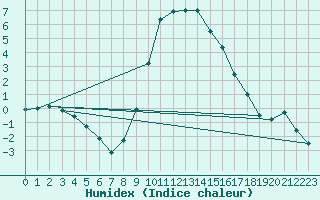 Courbe de l'humidex pour Comprovasco