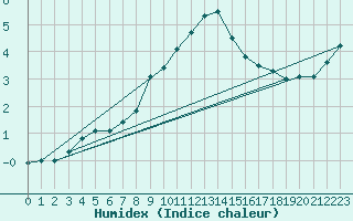 Courbe de l'humidex pour Patscherkofel