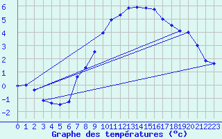 Courbe de tempratures pour Fister Sigmundstad