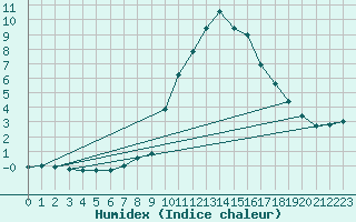 Courbe de l'humidex pour Binn