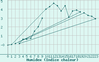 Courbe de l'humidex pour Pec Pod Snezkou