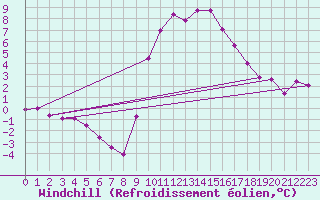 Courbe du refroidissement olien pour Hereford/Credenhill