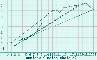 Courbe de l'humidex pour Twenthe (PB)
