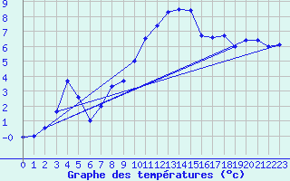 Courbe de tempratures pour La Fretaz (Sw)