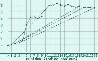 Courbe de l'humidex pour Renwez (08)