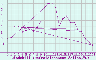 Courbe du refroidissement olien pour La Foux d
