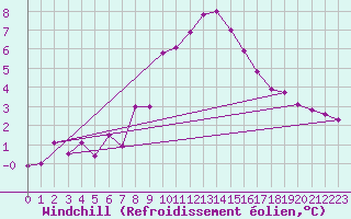 Courbe du refroidissement olien pour Murted Tur-Afb
