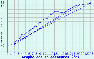 Courbe de tempratures pour Bulson (08)
