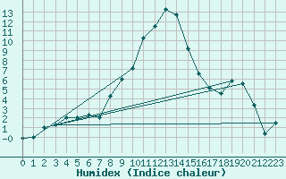 Courbe de l'humidex pour Katarina