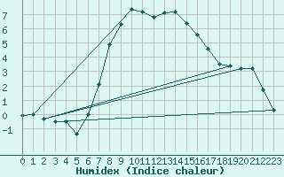 Courbe de l'humidex pour Kirsehir