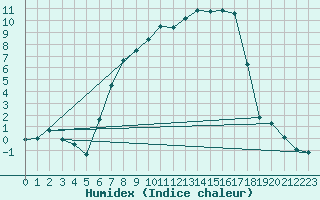 Courbe de l'humidex pour Dippoldiswalde-Reinb