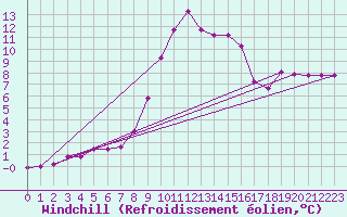 Courbe du refroidissement olien pour Saint-Amans (48)