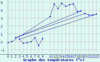 Courbe de tempratures pour Harburg