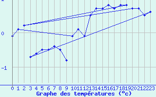 Courbe de tempratures pour Monte Scuro