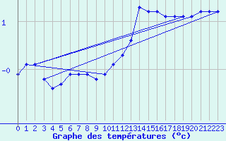 Courbe de tempratures pour Corbas (69)