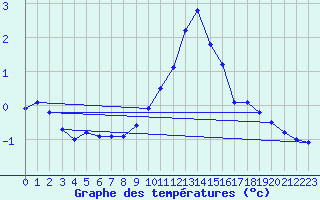 Courbe de tempratures pour Cairnwell