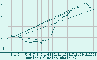 Courbe de l'humidex pour Alenon (61)