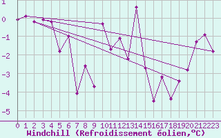 Courbe du refroidissement olien pour Miribel-les-Echelles (38)
