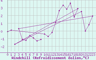Courbe du refroidissement olien pour Cevio (Sw)