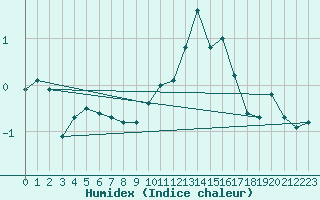 Courbe de l'humidex pour Mende - Chabrits (48)