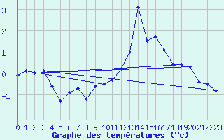 Courbe de tempratures pour Col Agnel - Nivose (05)