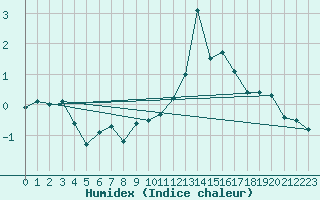 Courbe de l'humidex pour Col Agnel - Nivose (05)