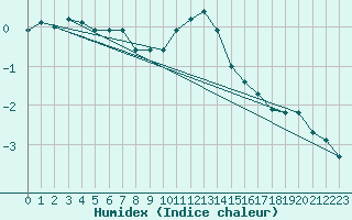 Courbe de l'humidex pour Hoogeveen Aws