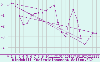 Courbe du refroidissement olien pour Muirancourt (60)