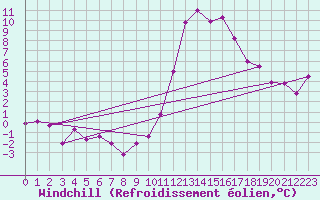 Courbe du refroidissement olien pour Chteauroux (36)