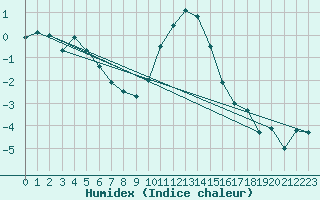 Courbe de l'humidex pour Flhli