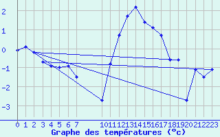 Courbe de tempratures pour Boulc (26)