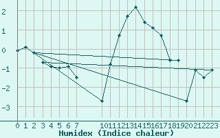 Courbe de l'humidex pour Boulc (26)