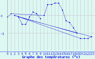 Courbe de tempratures pour De Bilt (PB)