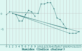 Courbe de l'humidex pour De Bilt (PB)