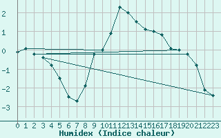 Courbe de l'humidex pour Eisenach