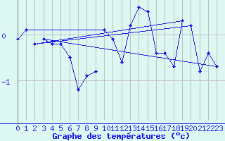 Courbe de tempratures pour Miribel-les-Echelles (38)