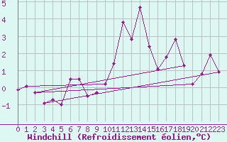 Courbe du refroidissement olien pour Mathod